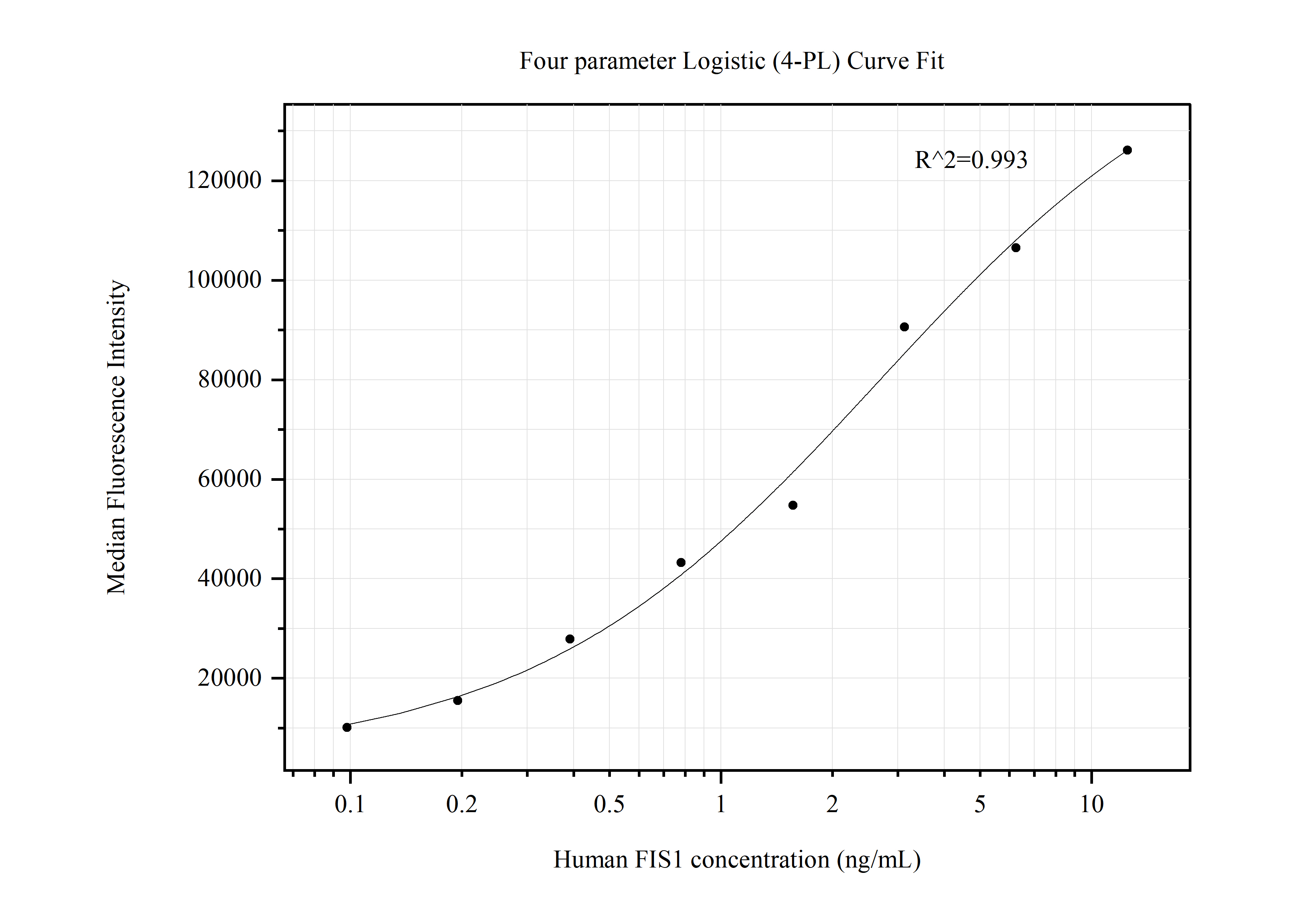 Cytometric bead array standard curve of MP50498-2, FIS1 Monoclonal Matched Antibody Pair, PBS Only. Capture antibody: 66635-4-PBS. Detection antibody: 66635-5-PBS. Standard:Ag1409. Range: 0.098-12.5 ng/mL.  